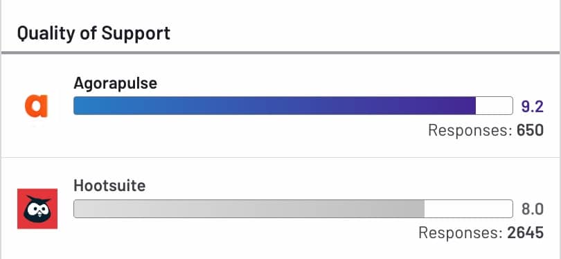 Agorapulse vs Hootsuite Quality of Support ratings on G2